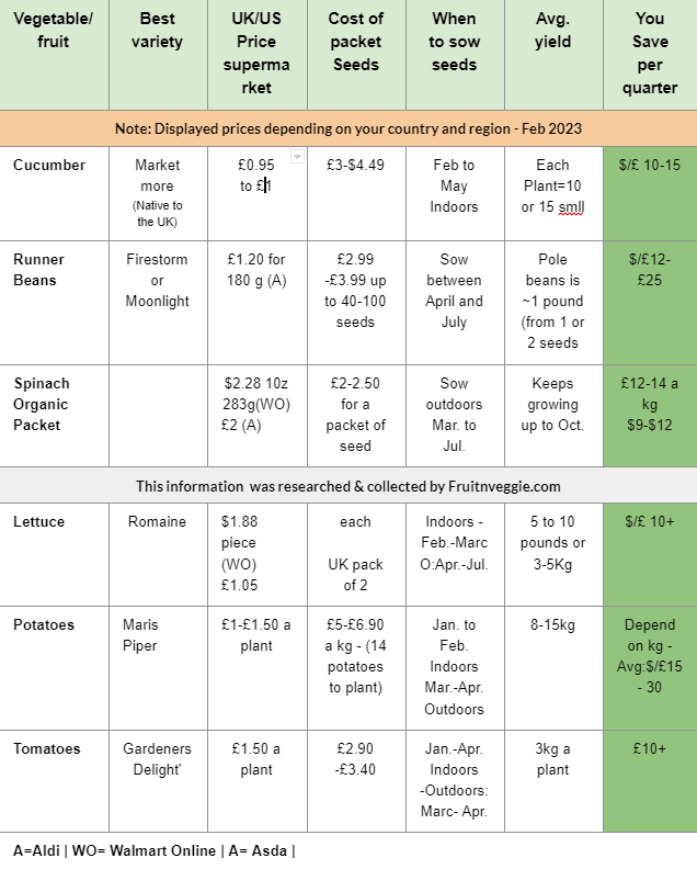 Fruits and vegetable prices, sowing dates table